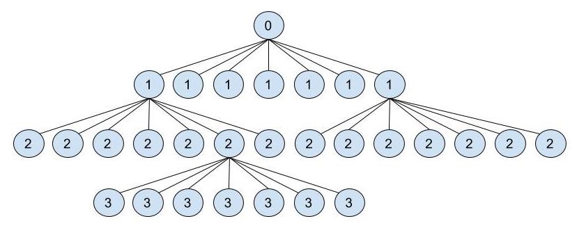 Árbol de recursividad - Algoritmo de Strassen